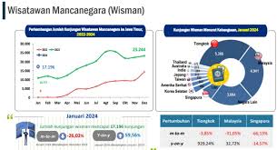 Kunjungan Wisatawan Mancanegara ke Jawa Timur Naik