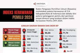 Jatim Jadi Provinsi Dengan Indikator Kerawanan Tinggi Di Pilkada Mendatang