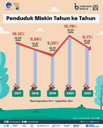 7,51 Persen Penduduk Miskin Estrem Berstatus Pengangguran