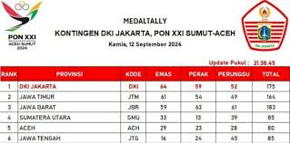 Jawa Timur Turun Ke Posisi Ketiga  Dalam Klasemen Medali PON Aceh 2024.