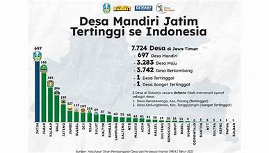 Jumblah Desa Mandiri Di Jatim Tertinggi Nasional.