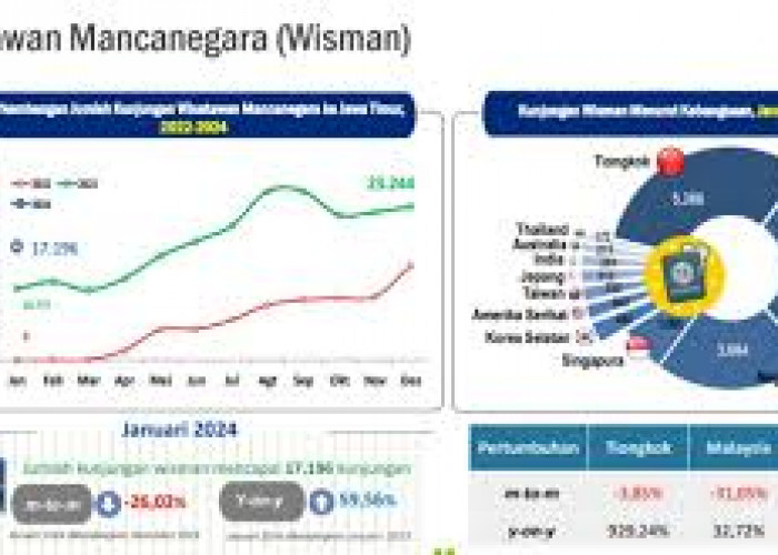 Kunjungan Wisatawan Mancanegara ke Jawa Timur Naik