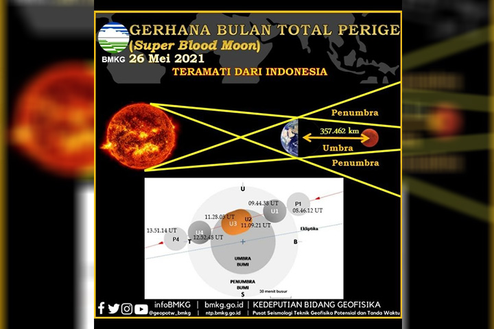 BMKG Pantau Fenomena GBT Petang Ini