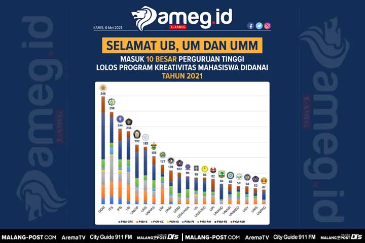 236 Proposal Kreativitas Mahasiswa UB Lolos Pendanaan Dikti