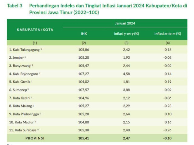Inflasi Year On Year Kabupaten Bojonegoro Tertinggi di Jatim