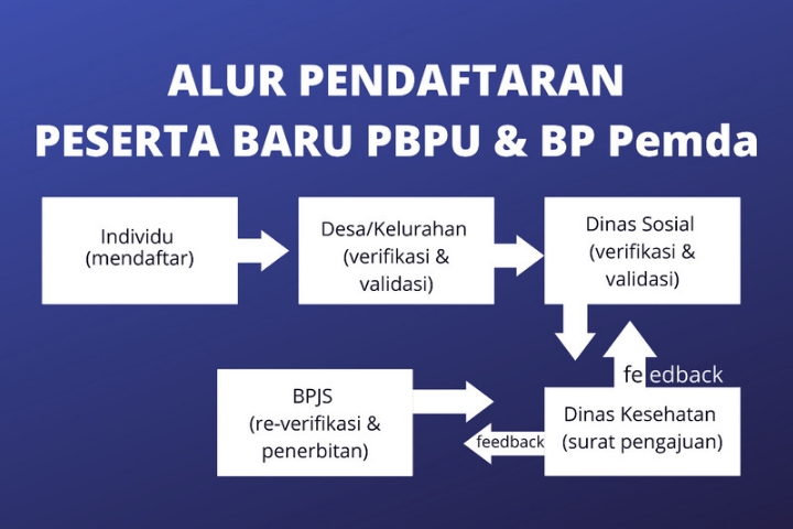 Ini Dia Alur Pendaftaran JKN Kota Batu