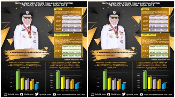 Siswa Jatim Terbanyak Nasional Diterima PTN 2023 Jalur Tes dan Tanpa Tes