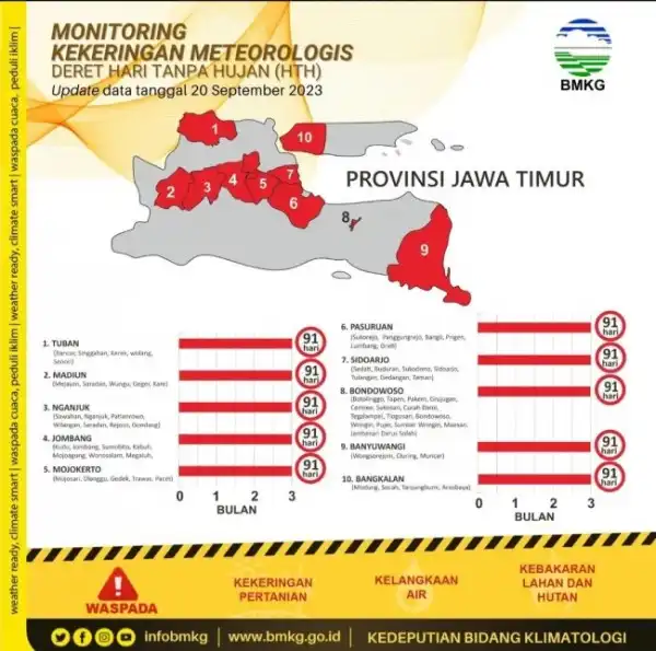 Puluhan Daerah di Jatim Tidak Mengalami Hujan Lebih Dari Dua Bulan