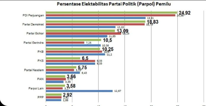 Survei CISA: Partai Demokrat Melejit, AHY Bayangi Ganjar