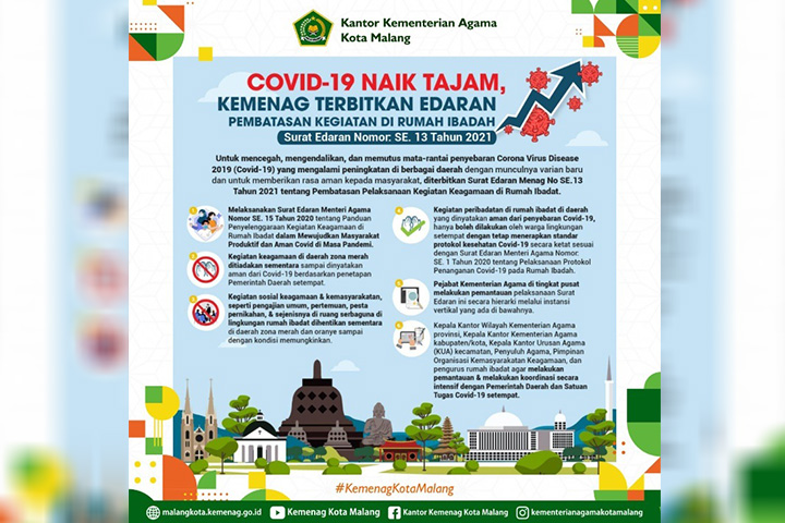 Covid-19 Masih Ancaman, Kegiatan Keagamaan di Rumah Ibadah Dibatasi