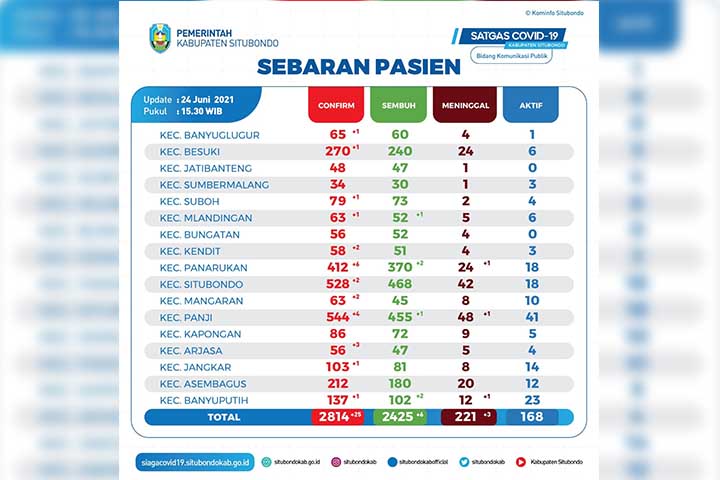 Situbondo Darurat, Dua Hari Tembus 80 Pasien Positif Covid