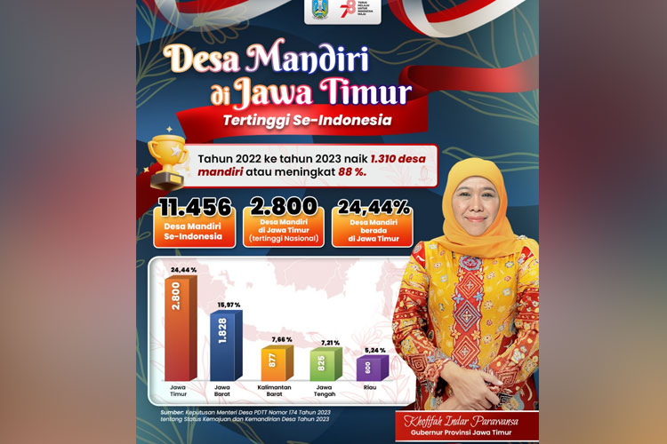 Jatim Miliki Ribuan Desa Mandiri