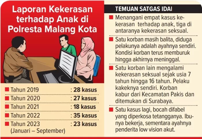 Dari Kasus Kekerasan Pada Anak Di Malang Pelaku Cenderung Orang Dekat 